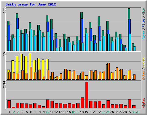 Daily usage for June 2012
