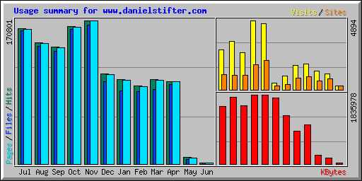 Usage summary for www.danielstifter.com